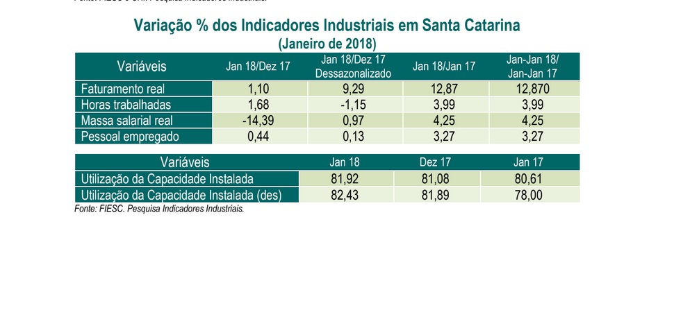 Fonte: FIESC pesquisa indicadores industriais
