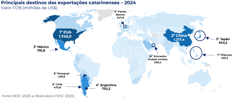 Estados Unidos seguem como principal destinos das exportações catarinenses.