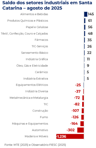 Saldo de empregos industriais em agosto